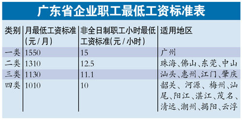 广东上调 工资标准 最低工资