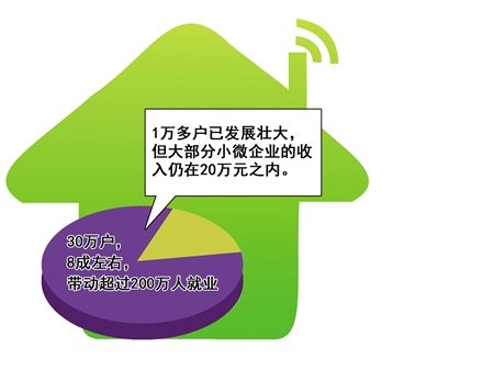 重庆小微企业年营业额低于20万 可减半交所得