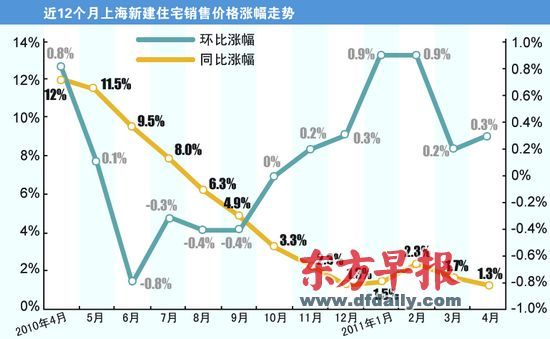 统计局:4月京沪穗深等一线城市房价还在涨