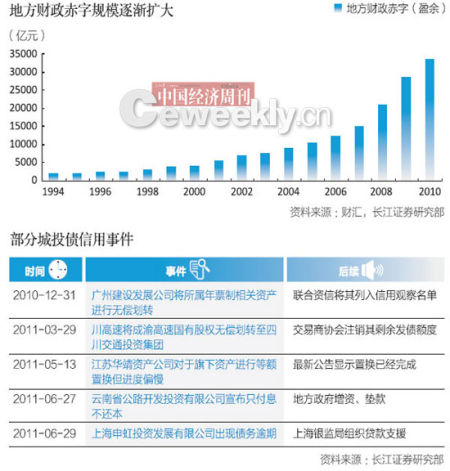 图为近年来地方财政赤字规模和部分城投债信用事件表