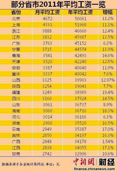 23省份2011年平均工资排行