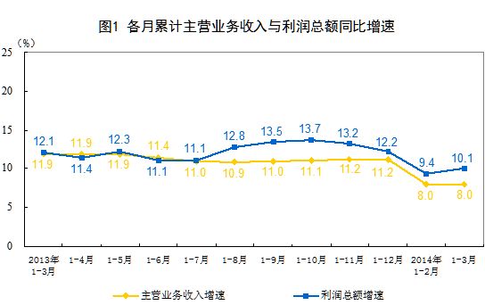 图1：各月累计主营业务收入与利润总额同比增速。（图表来源：国家统计局）