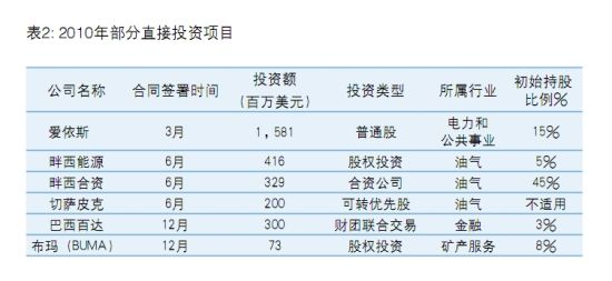中投公司2010年部分直接投资项目。(图片来源:中投年报)