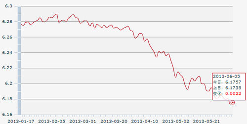 5日人民币汇率中间价:1美元对人民币6.1757元