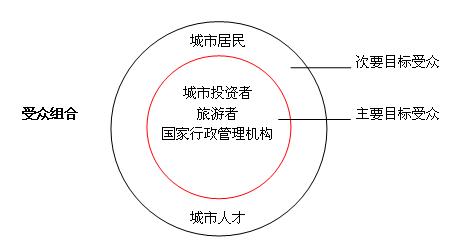 城市品牌推广需洞晓受众 有的放矢