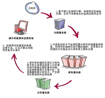 城市形象媒体监测方法
