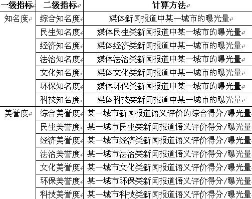 城市形象媒体监测系统的原理和方法