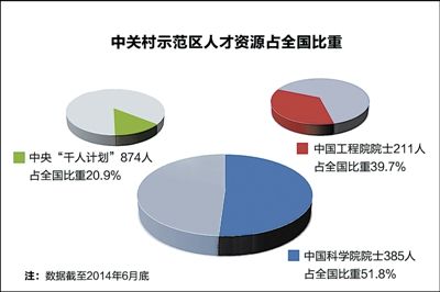 中关村汇聚天下英才