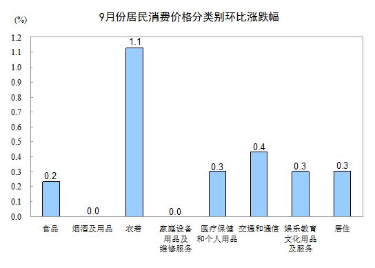 图为9月居民消费价格分类别环比涨跌幅。(来源：统计局网站)