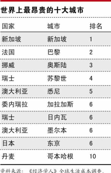 上海生活成本超越纽约排名全球21位