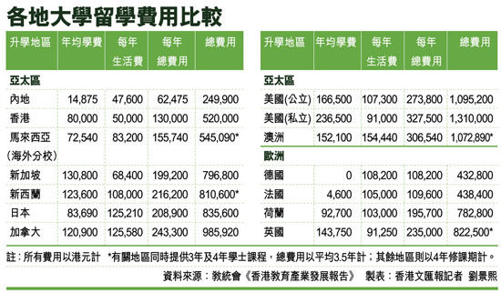 香港四年留学费用52万港元 亚太区仅高于大陆
