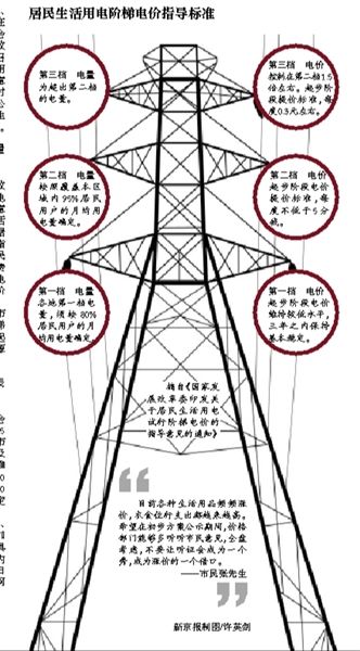 北京将听证试行阶梯电价 确保八成人用电不涨