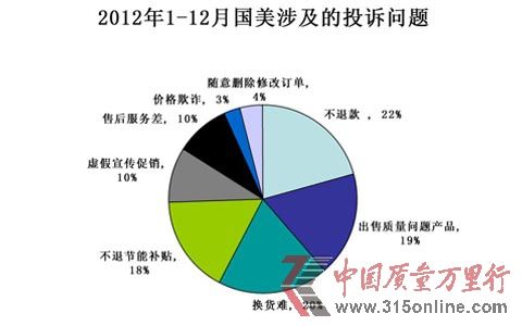 国美在线2012年投诉分析:消极处理引消费者不