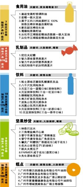 图为抽检结果。（图片来源：信息时报）
