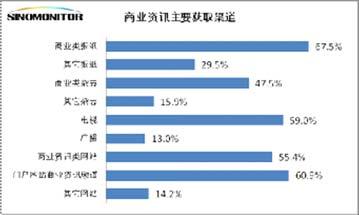 中国主流人群商业资讯需求调查报告(2)