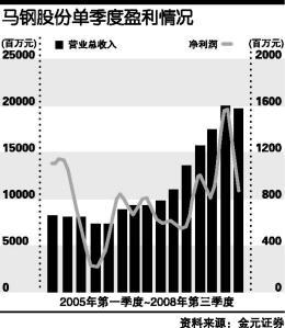 马钢股份:估值优势难敌钢价再降_滚动新闻