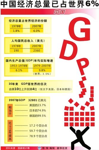 中国经济总量已占世界6%+跨入中等偏下收入国