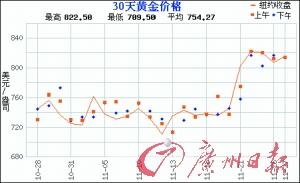 临近年底黄金销售旺盛：金价近两周可望突破