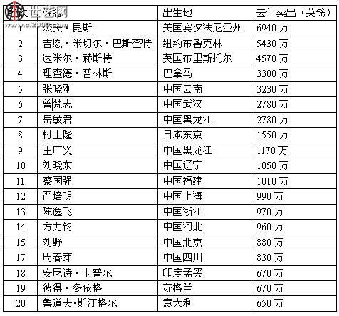 最畅销当代艺术家榜出炉中国占半壁江山