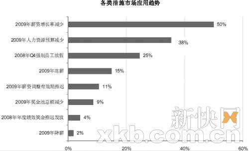 五成企业调低薪资增长率_滚动新闻