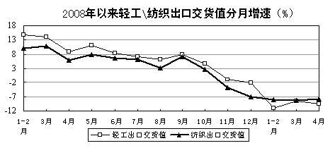 部分行业在调整中企稳回升