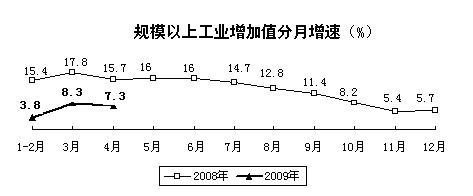 中国工业经济运行2009年春季报告全文