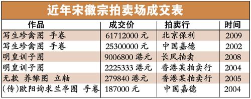 中国馆藏仅有39件宋徽宗作品