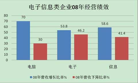 2008年海外华商中国市场(大陆)500强分析报告