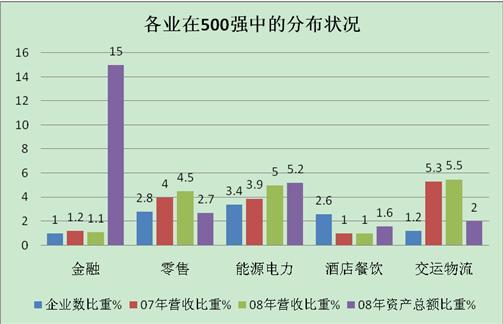 2008年海外华商中国市场(大陆)500强分析报告