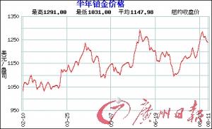 国际铂价半年走升近两成