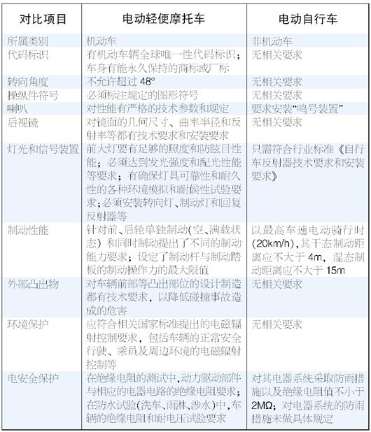 国家标准委:电动自行车与电动轻便摩托车是两