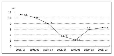 GDP()