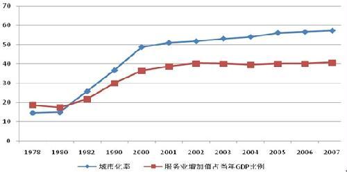 服务业占gdp比重_服务业 十二五 发展目标确定服务业增加值比重将超一二产业