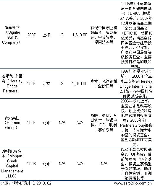 中国市场外资pe fof唱主角_产经动态