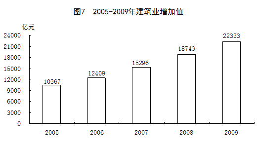 2009年中国国民经济和社会发展统计公报(二)
