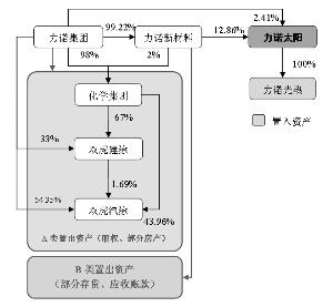 武汉力诺太阳能集团股份有限公司重大资产置换