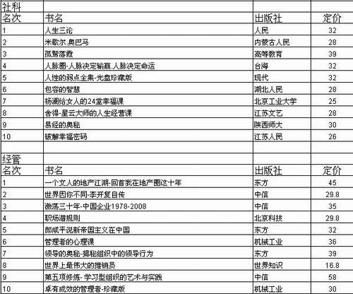 中关村图书大厦3月销售排行榜(图)_滚动新闻