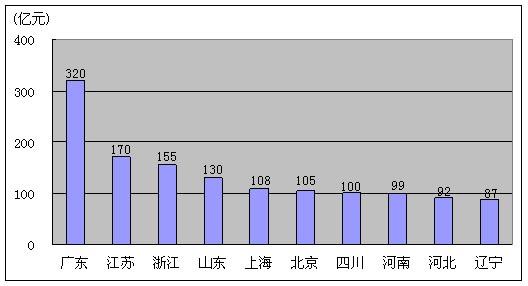 1����ͨ��ҵ��Ҫͨ��������3�µ绰�û���ʡ���