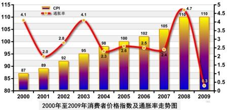 塞浦路斯2009年经济形势分析及2010年经济发