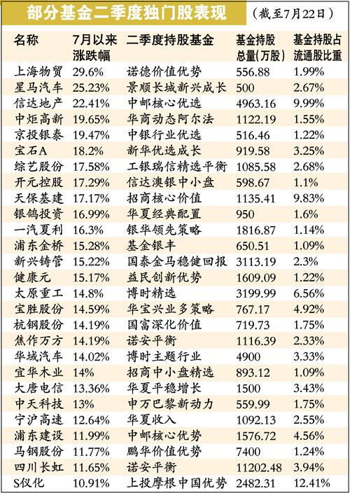 基金骑牛股 散户慎追捧_基金持仓