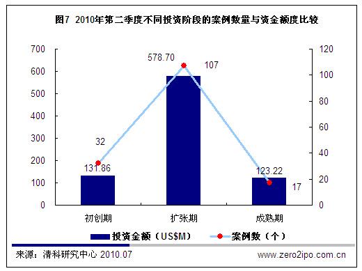 2010年二季度vc新募38亿美元_产经动态
