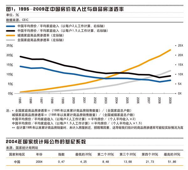解密中国房地产泡沫:高收入阶层需求推动_国内