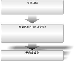 构建区域管理中心 券商经纪业务再决战_券商-