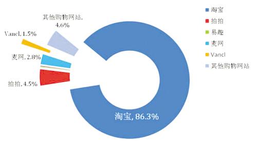 网购市场规模高速增长 服装品类份额保持第一