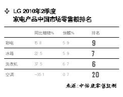 ���󼱽��ų�LG����CEO�����¿�