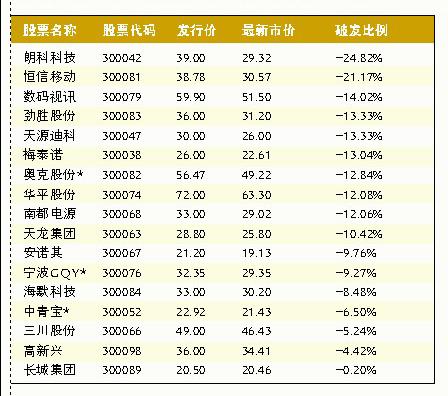 仍处破发状态的创业板股票一览_个股点评