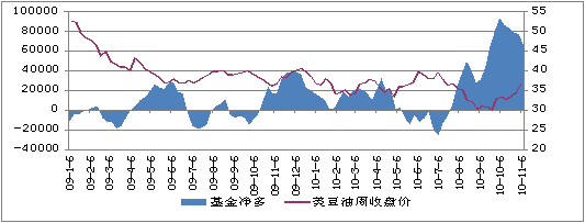 　　美豆油基金净持仓