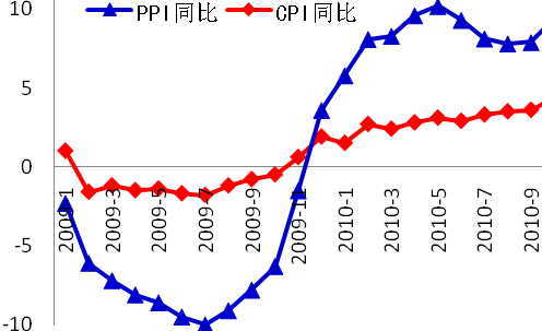 　　图1.CPI、PPI同比增速