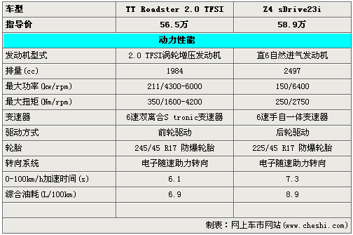��������ѡ˭�µ���TT����VS����Z4