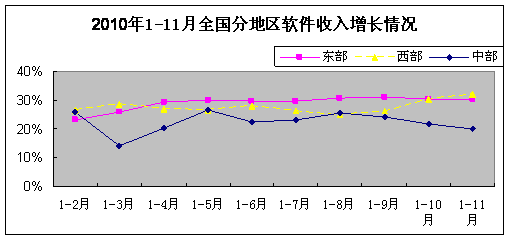 2010��1-11�·�����ҵ�����������